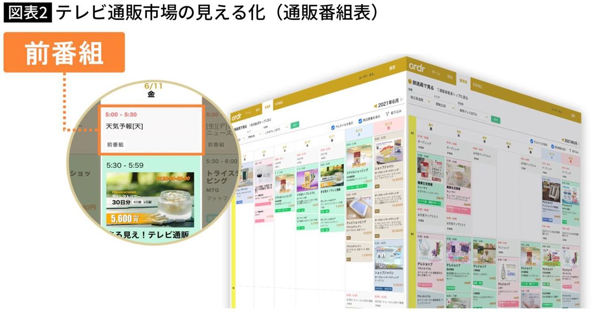 【図表】テレビ通販市場の見える化（通販番組表）