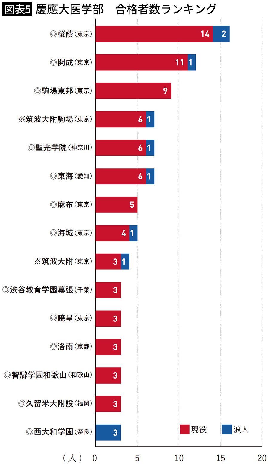 【図表5】慶應大医学部　合格者数ランキング