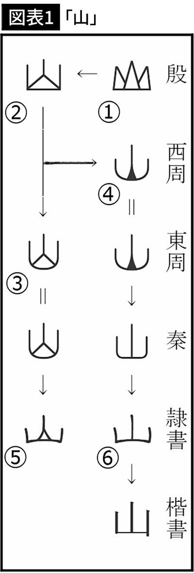 【図表1】「山」は連なった山の象形によって表されていた