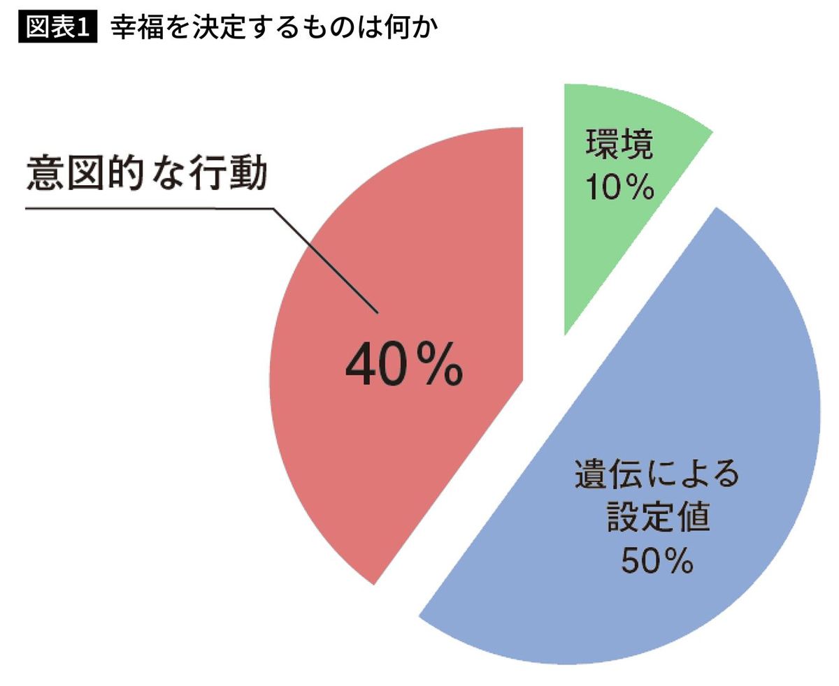 幸福を決定するものは何か