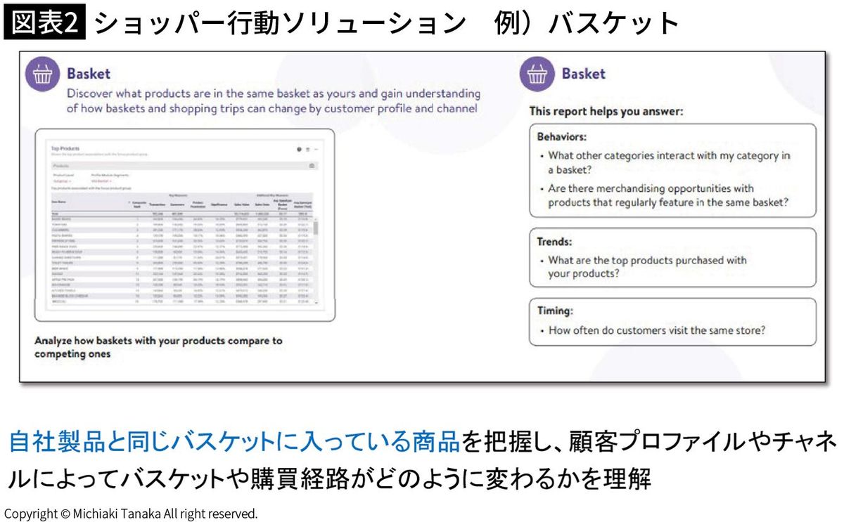 【図表2】ショッパー行動ソリューション　例）バスケット
