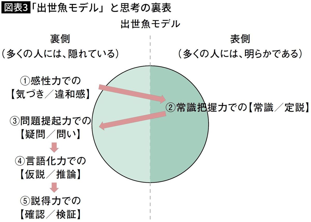 【図表】「出世魚モデル」と思考の裏表