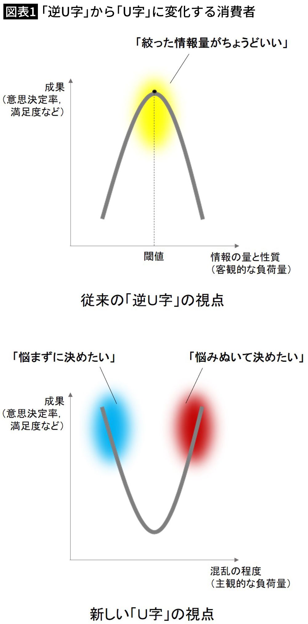 【図表1】「逆U字」から「U字」に変化する消費者