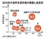 2015年の世界有望市場の規模と成長率