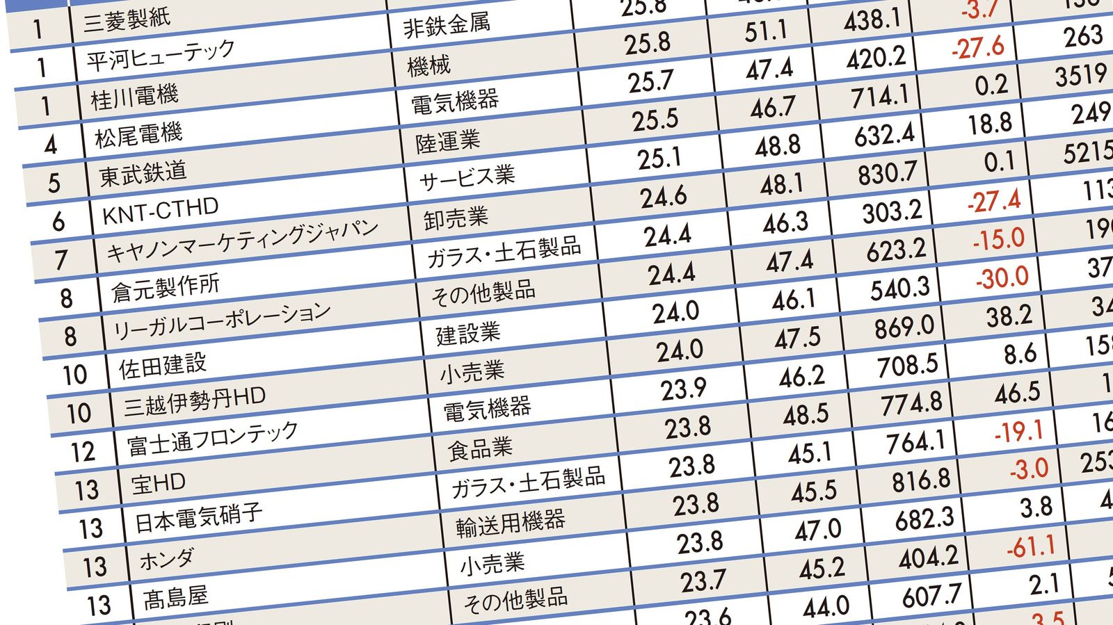 ｢1位は三菱製紙の25年超｣平均勤続年数トップ300社ランキング2020 実は9社ある平均1000万円超の社名