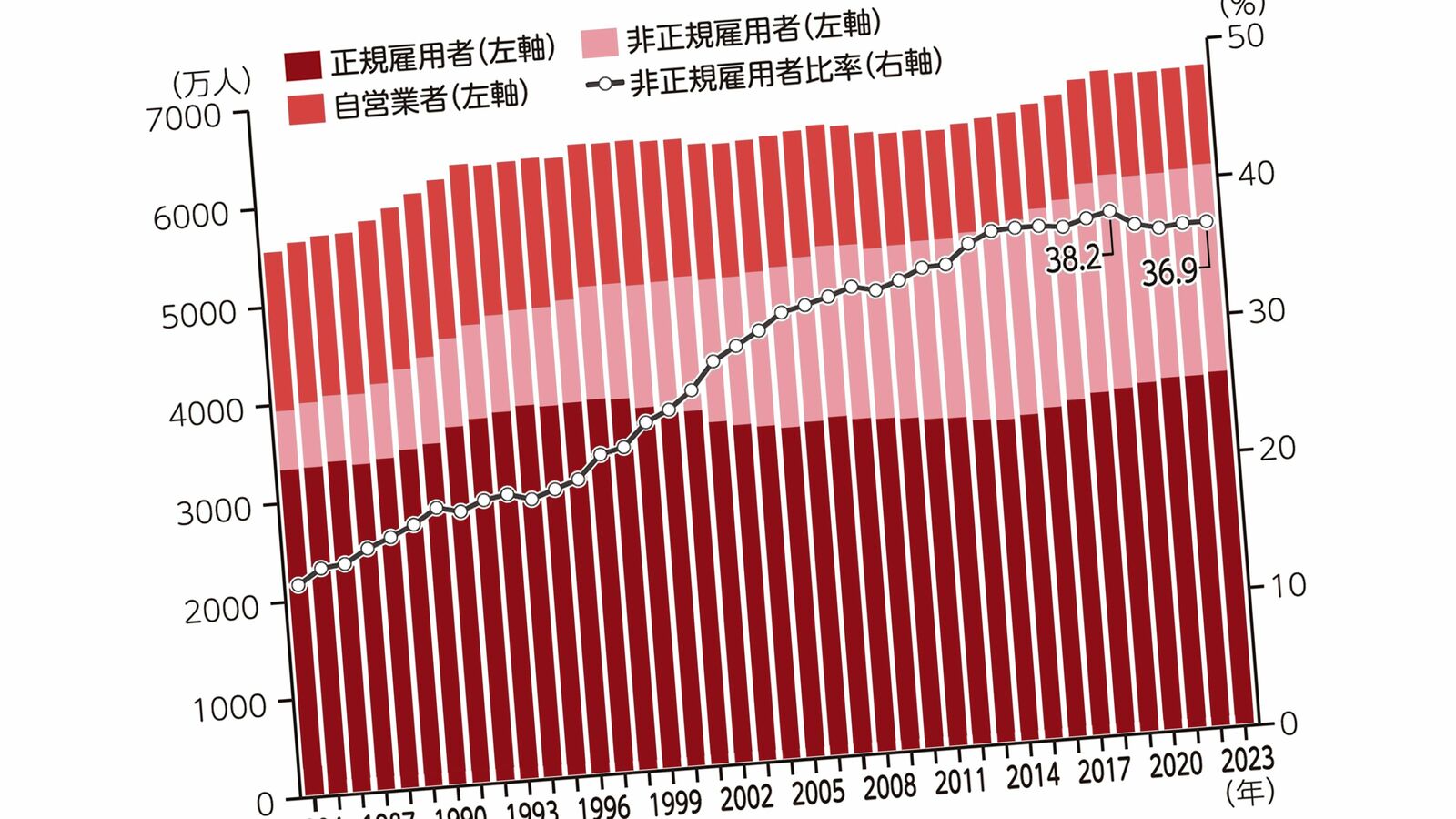 ｢仕方なく非正規で働く人｣は確実に減っている…データが示す｢低賃金でこき使う企業｣が淘汰される未来 大学卒の初任給は19.1万円￫21.1万円に上昇