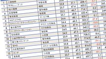 ｢1位は三菱製紙の25年超｣平均勤続年数トップ300社ランキング2020