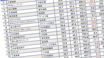 ｢1位は三菱製紙の25年超｣平均勤続年数トップ300社ランキング2020