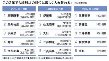 総合商社が