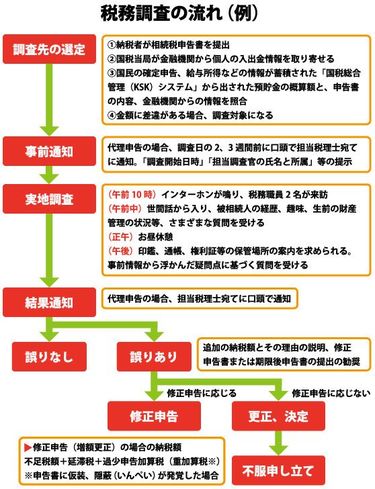 税務調査官が「トイレ」チェックする理由 調査が行われるのは申告から2