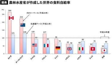 食料自給率という幻——誰のための農業政策なのか 食料自給率とは？日本の現状や世界との比較、問題点を大学教員が