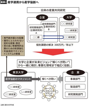 東大がついに本気を出した産学連携の中身 企業と大学のトップ同士が手 