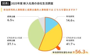 新入社員の6割近くが｢成果主義より年功序列がいい｣と回答…経営学者が