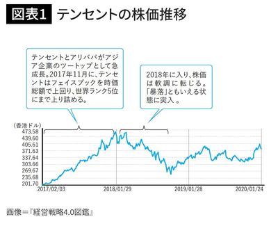 テンセントの株価推移