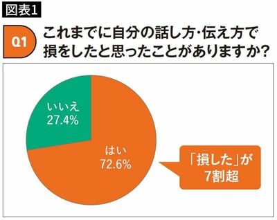 【図表1】Q1 これまでに自分の話し方・伝え方で損をしたと思ったことがありますか?
