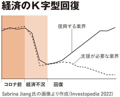 経済のK字型回復