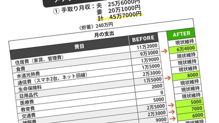 突然､貯金が目減りし始めた｣手取り月46万円の30代夫婦が転げ落ちた