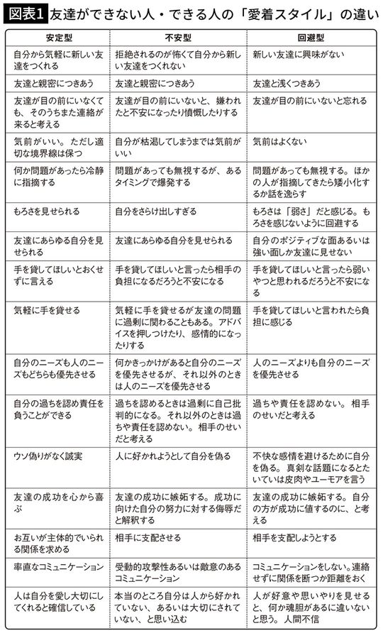 【図表1】友達ができない人・できる人の「愛着スタイル」の違い