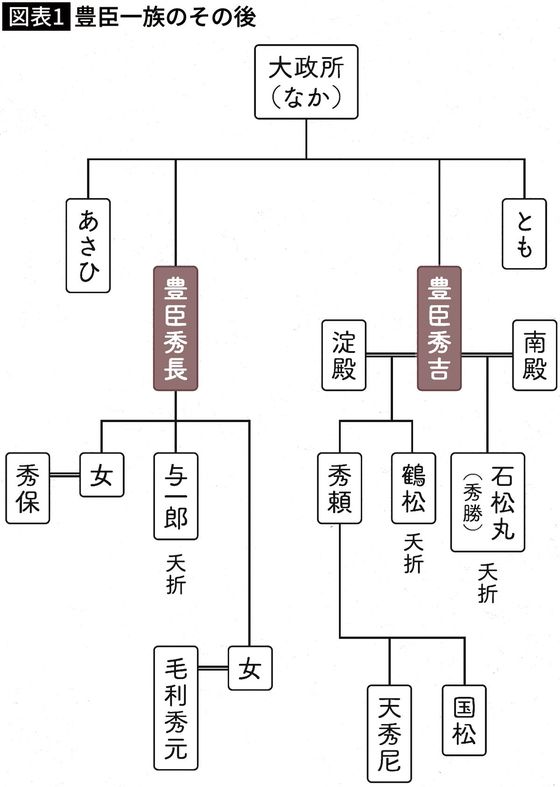 【図表】豊臣一族のその後