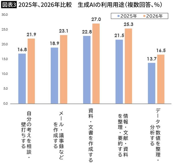 【図表3】2025年、2026年比較 生成AIの利用用途(複数回答、%)