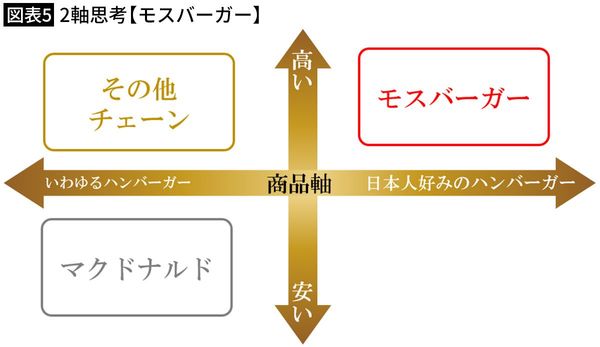 【図表5】2軸思考【モスバーガー】