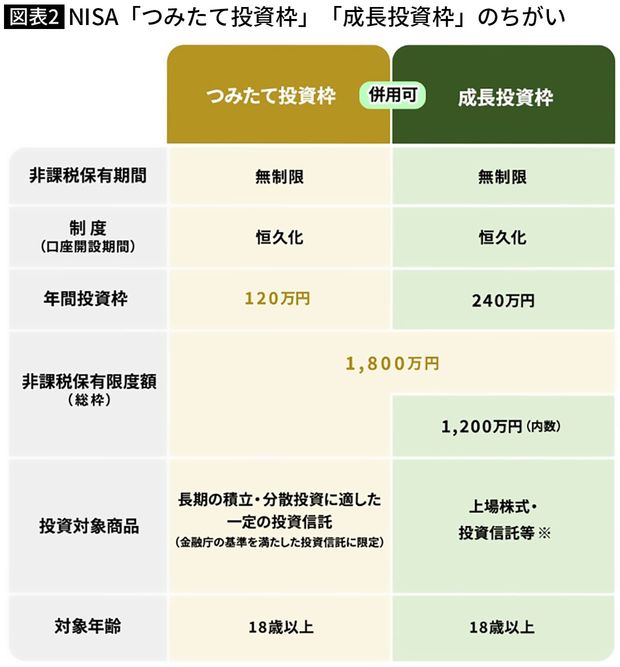【図表2】NISA「つみたて投資枠」「成長投資枠」のちがい