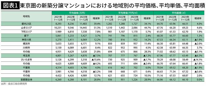 【図表1】東京圏の新築分譲マンションにおける地域別の平均価格、平均単価、平均面積
