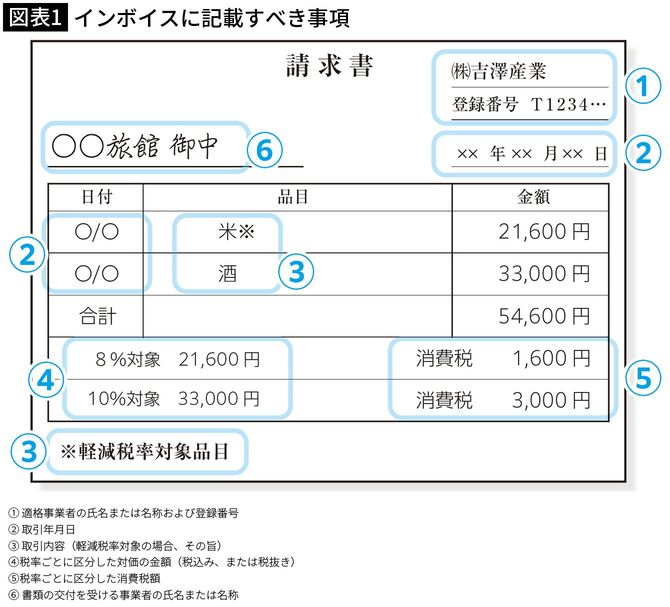 【図表1】インボイスに記載すべき事項