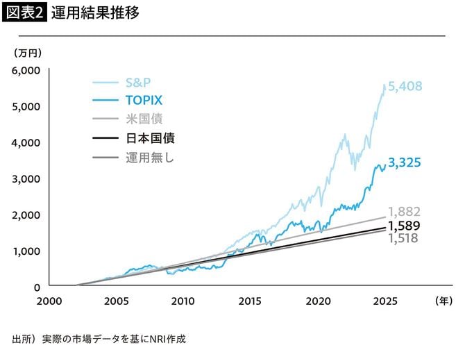 【図表2】運用結果推移