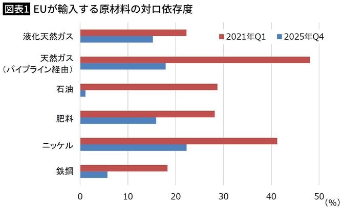 【図表1】EUが輸入する原材料の対ロ依存度