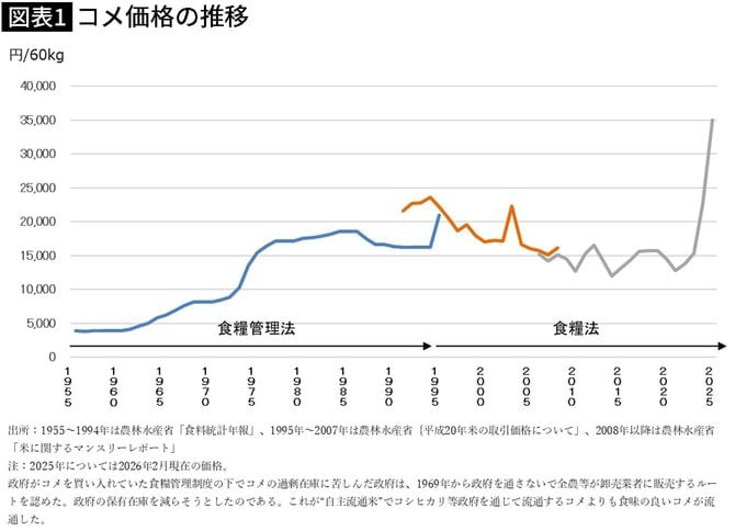 【図表】コメ価格の推移
