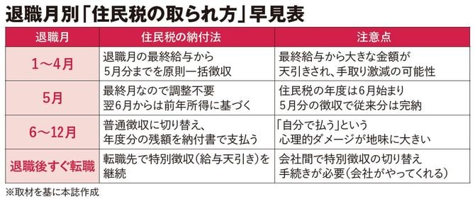 退職月別「住民税の取られ方」早見表