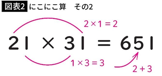 【図表2】にこにこ算　その2