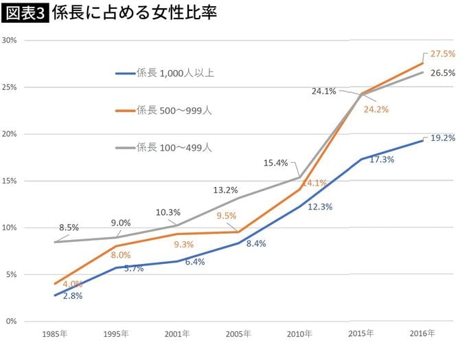 【図表】係長に占める女性比率