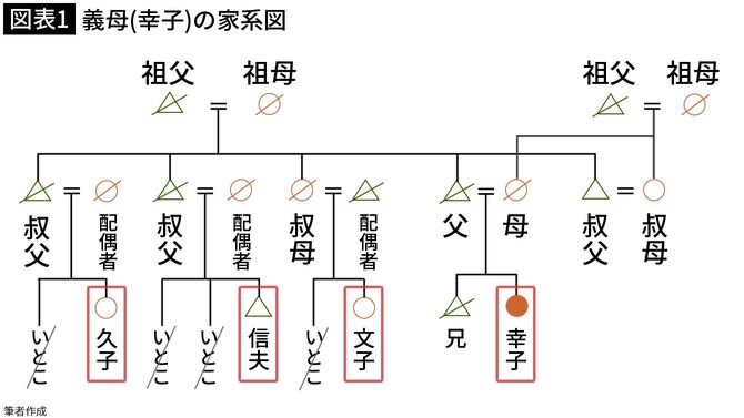 【図表1】義母（幸子）の家系図