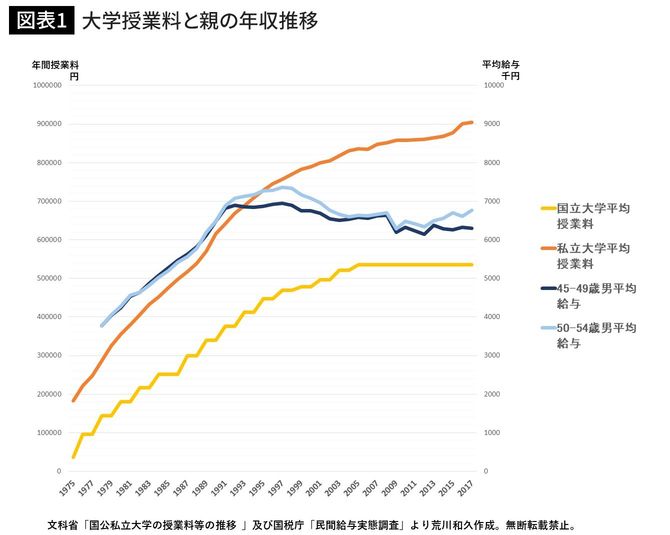大学授業料と親の年収推移