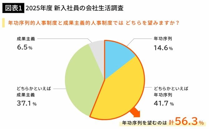 【図表1】2025年度 新入社員の会社生活調査