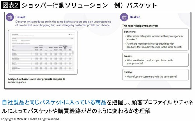 【図表2】ショッパー行動ソリューション 例)バスケット