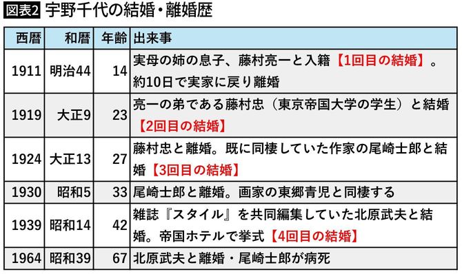 【図表2】宇野千代の結婚・離婚歴