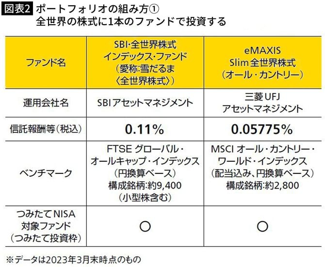【図表2】「雪だるま」と「オールカントリー」の比較