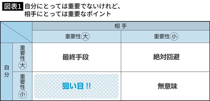 自分にとっては重要でないけれど、相手にとっては重要なポイント