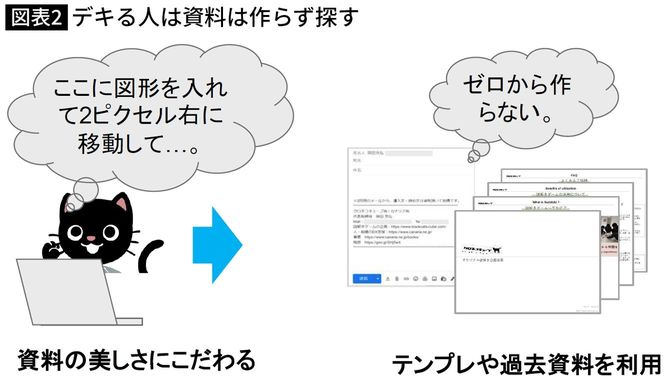 【図表】デキる人は資料は作らず探す