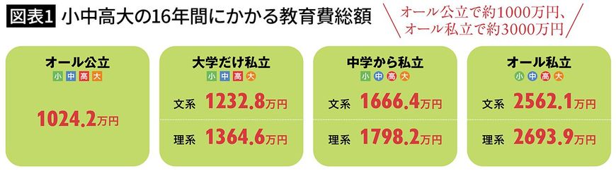 【図表1】小中高大の16年間にかかる教育費総額