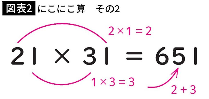 【図表2】にこにこ算　その2