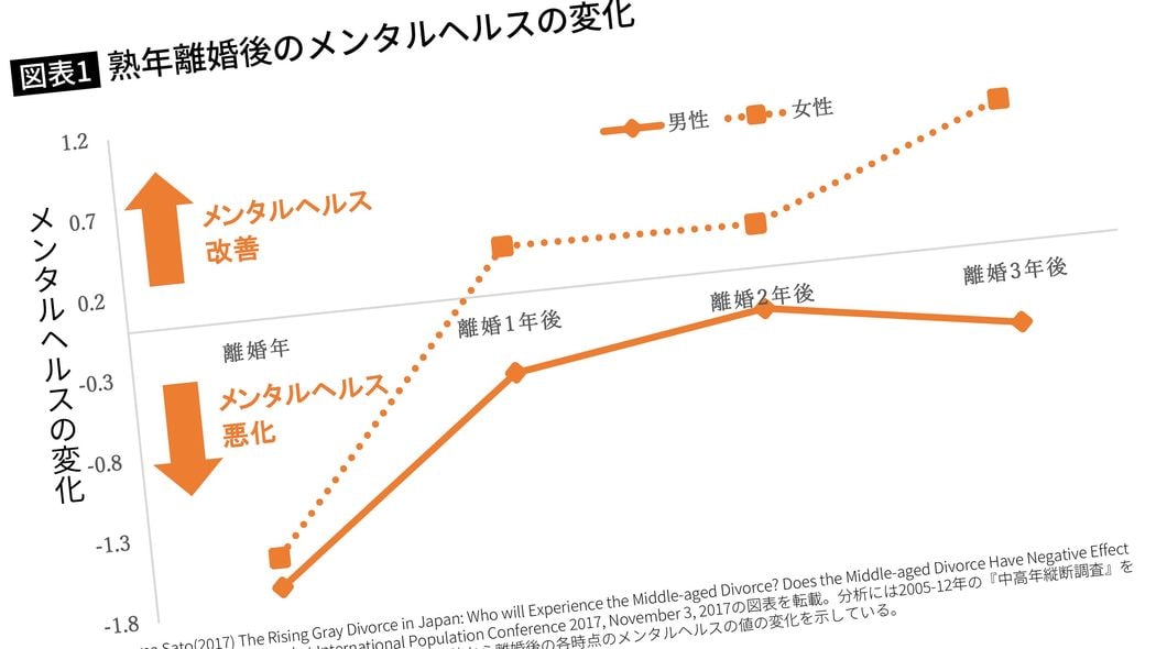 熟年離婚｢女性はあっという間に元気になり､男性は沈んだまま｣その納得の理由 離婚後の行動が真逆になっている