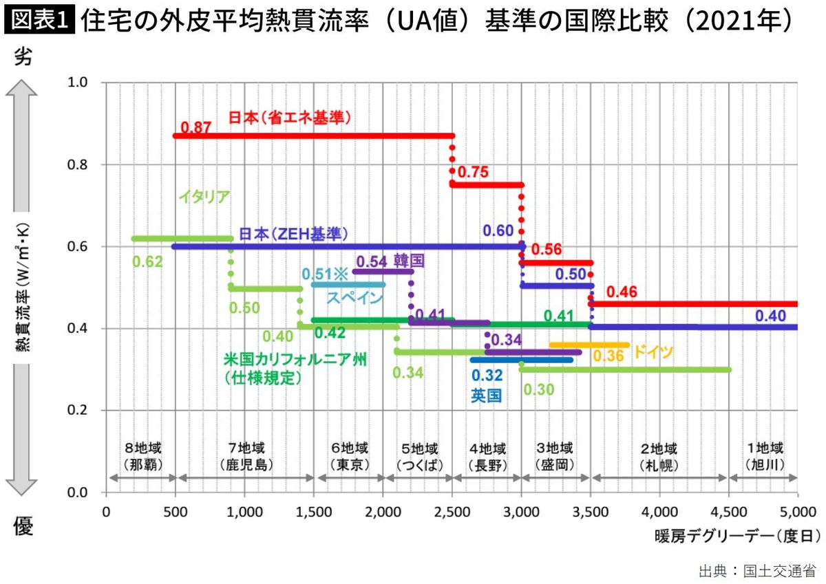 【図表】住宅の外皮平均熱貫流率（UA値）基準の国際比較（2021年）