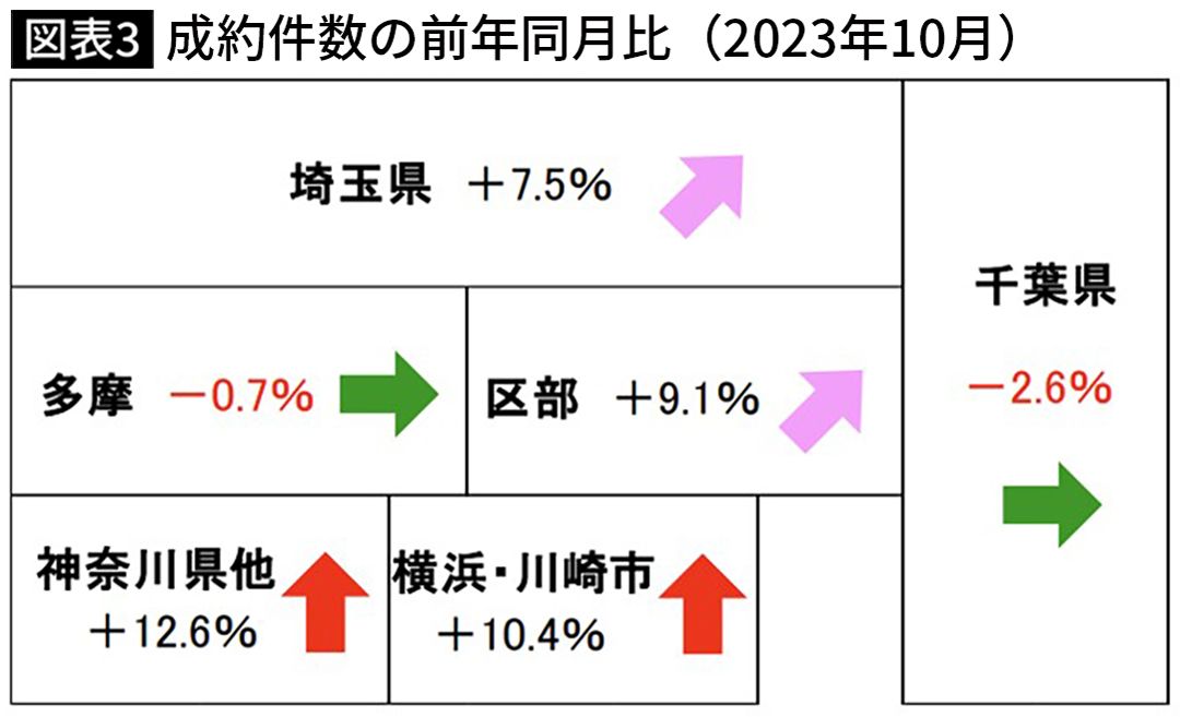 【図表】成約件数の前年同月比