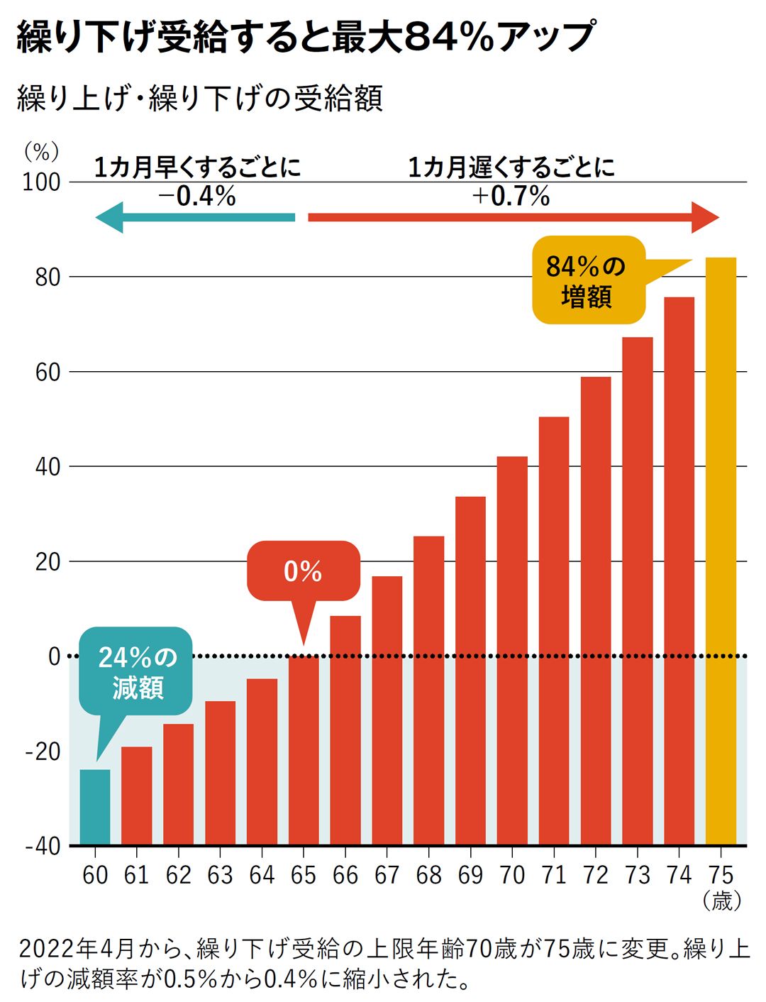 なぜ年金額は毎年変わる?…最低限知っておくべき｢年金のしくみ｣7大ポイント | スマートニュース