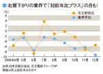 右肩下がりの業界で「対前年比プラス」の月も！