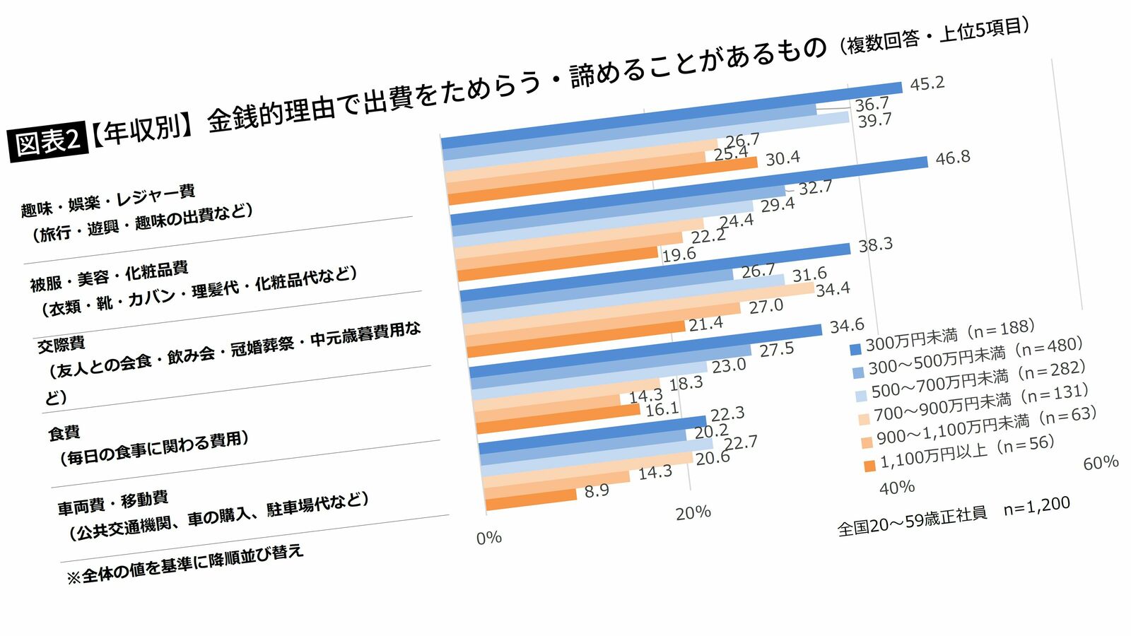 年収700万円以上から｢コンビニの値札｣を気にしなくなる…統計が明らかにする｢年収別の生活レベル｣とは 700万円未満の4割に｢趣味の出費｣をためらう傾向